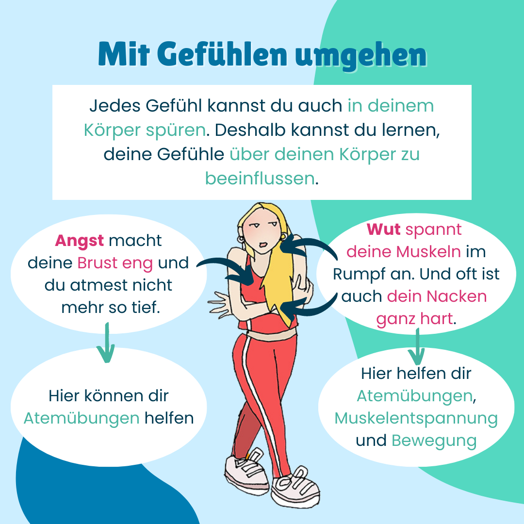 Überschrift: Mit Gefühlen umgehen Text: Jedes Gefühl kannst du auch in deinem Körper spüren. Deshalb kannst du lernen, deine Gefühle über deinen Körper zu beeinflussen. Darunter ist ein Bild von einem Mädchen. An ihrer rechten Seite steht: "Angst macht deine Brust eng und du atmest nicht mehr so tief. Hier können dir Atemübungen helfen." Und an ihrer linken Seite steht: "Wut spannt deine Muskeln im Rumpf an. Und oft ist auch dein Nacken ganz hart. Hier helfen dir Atemübungen, Muskelentspannung und Bewegung."