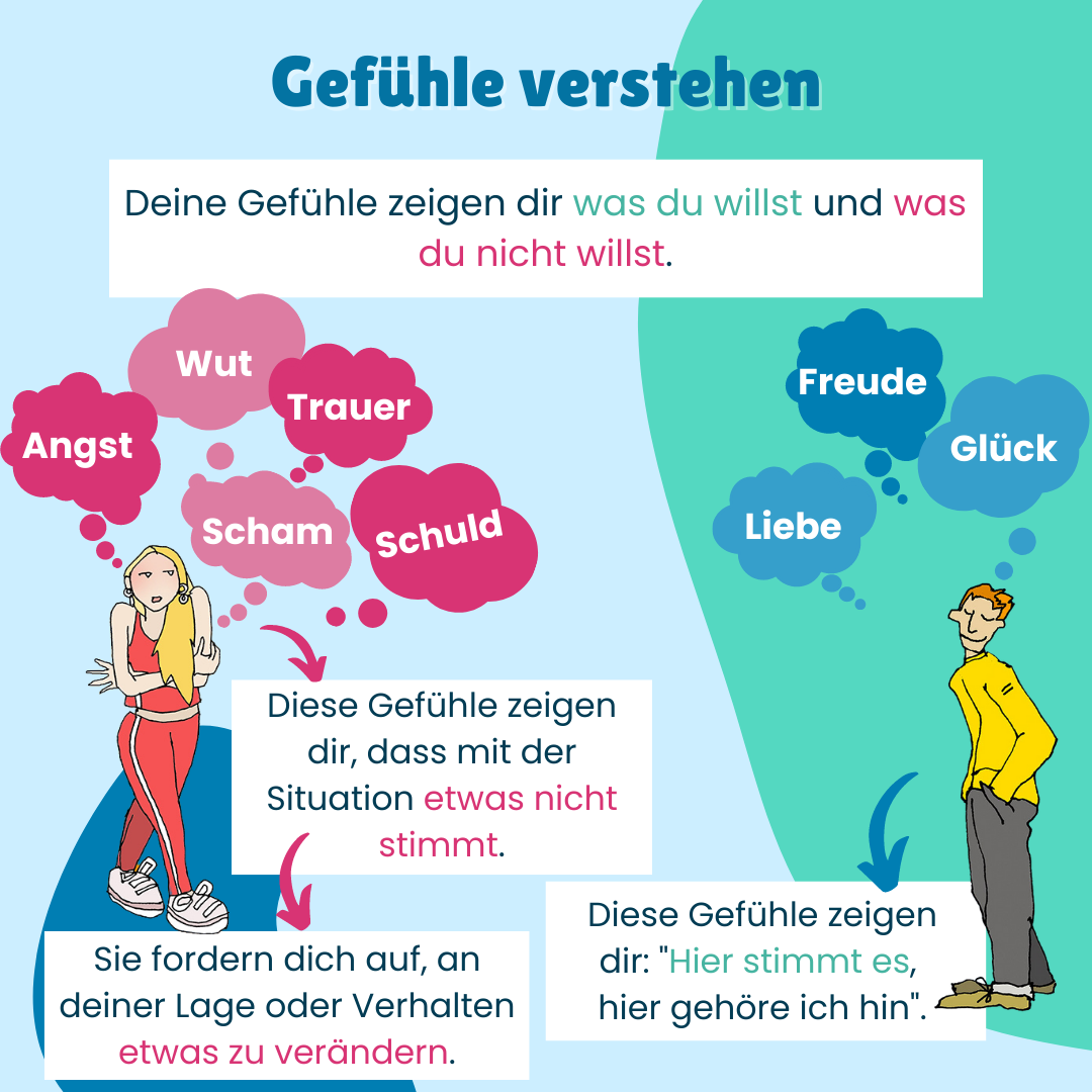 Überschrift: Gefühle verstehen Text: Deine Gefühle zeigen dir was du willst und was du nicht willst. Bild von einem Mädchen mit verschiedenen Denkblasen, in welchen steht: Wut, Angst, Trauer, Scham, Schuld. Darunter steht: Diese Gefühle zeigen dir, dass mit der Situation etwas nicht stimmt. Sie fordern dich auf, an deiner Lage oder Verhalten etwas zu verändern.  Daneben ein Bild von einem Jungen mit verschiedenen Denkblasen, in welchen seht: Freude, Glück, Liebe. Darunter steht: Diese Gefühle zeigen dir: "Hier stimmt es, hier gehöre ich hin."