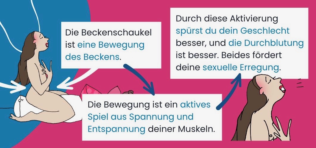 Bild von einer Frau, die in Reiterstellung auf einem Kissen kniet. Zwei Pfeile zeigen auf ihr Becken. In kleinen Textkästen daneben steht: Die Beckenschaukel ist eine Bewegung des Beckens. Die Bewegung ist ein aktives Spiel aus Spannung und Entspannung deiner Muskeln. Durch diese Aktivierung spürst du dein Geschlecht besser, und die Durchblutung ist besser. Beides fördert deine sexuelle Erregung.  Darunter ist der Kopf der Frau in Nahaufnahme zu sehen. Sie hat die Augen geschlossen und den Mund geöffnet.