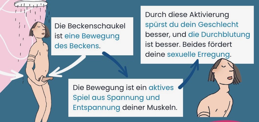 Bild von einem Mann, der in der Dusche steht. Zwei Pfeile zeigen auf sein Becken. In kleinen Textkästen daneben steht: Die Beckenschaukel ist eine Bewegung des Beckens. Die Bewegung ist ein aktives Spiel aus Spannung und Entspannung deiner Muskeln. Durch diese Aktivierung spürst du dein Geschlecht besser, und die Durchblutung ist besser. Beides fördert deine sexuelle Erregung.  Darunter ist der Kopf des Mannes in Nahaufnahme zu sehen. Er hat die Augen geschlossen und den Mund leicht geöffnet.